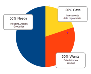 50,30,20 budget example