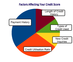 Pie chart showing credit score factors