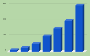 Chart illustrating savings milestones