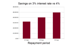 Graph of savings on different repayment lifetimes