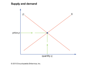 Chart showing supply and demand curve