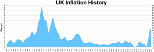 Graph of UK Inflation History