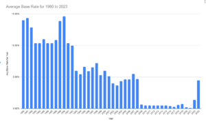 Bar chart for Average Bank Base Rate Over Time