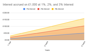 Value of intrest accrued on £1000 over 5 years at 1%,2% and 3% interes