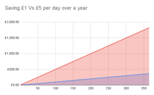 Graph Showing Cumulative Totals Saving £1 per Day Vs £5