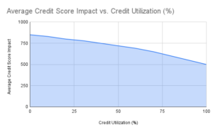 A graph showing credit utilization percentages against typical credit score ranges, illustrating how lower utilization usually correlates with higher scores.