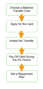 Flow chart for balance transfer and beyond.