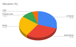 Pie Chart showing possible balanced allocation of funds to asset classes