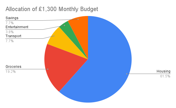 Pie Chart showing distribution of a £1,300 monthly budget