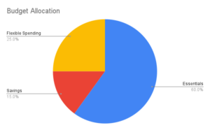 Pie Chart Showing An Example Budget