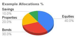 Pie Chart: Asset allocation example—40% equities, 30% bonds, 20% property, 10% savings.