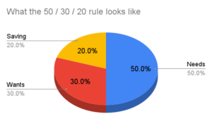 Pie Chart demonstrating 50/30/20 percentages