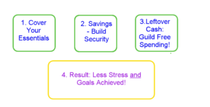 Infographic showing the flow of benefits