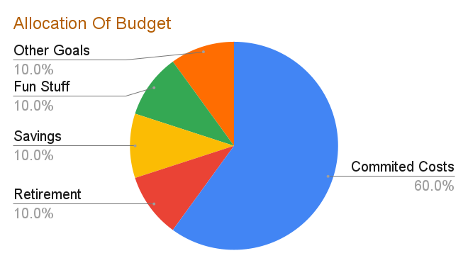 Pie Chart illustrating the 60% budget