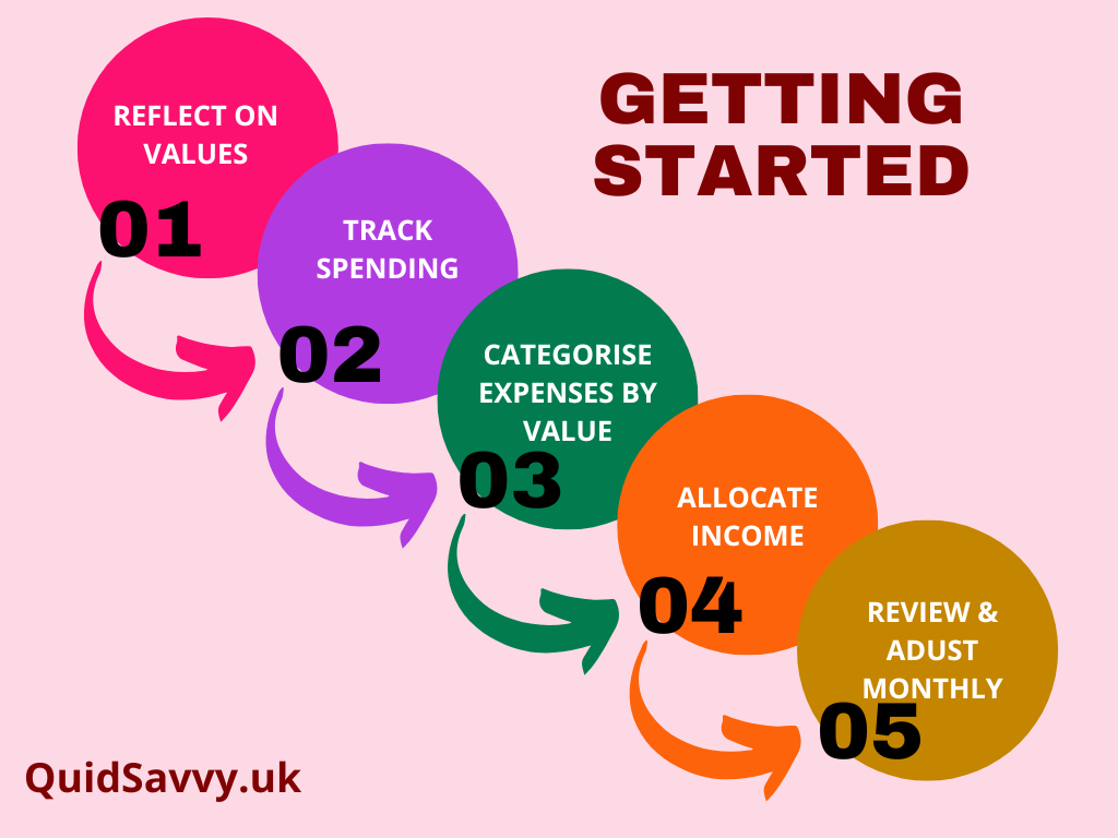 Illustration of Step by Step process for Value Based Budgeting