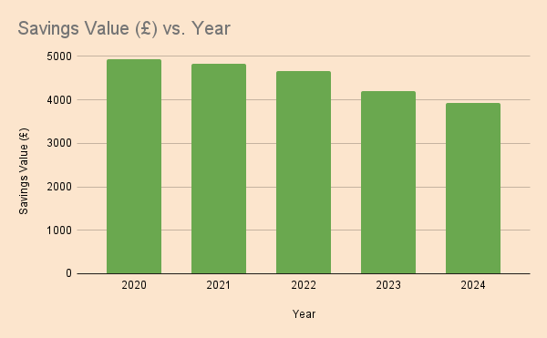 Graph showing effect of inflation on £5,000 over last 5 years