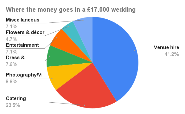Percentage breakdown of where the spend goes on a £17,000 UK wedding
